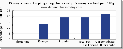 chart to show highest threonine in a slice of pizza per 100g